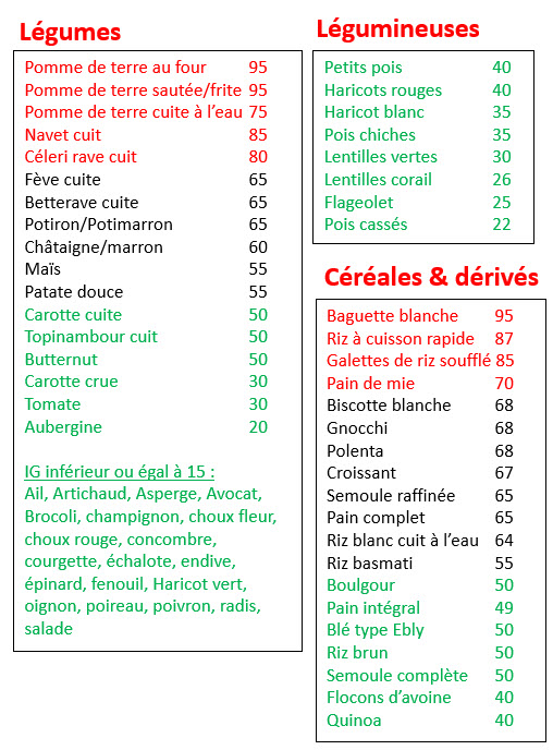 Tableaux Index glycémique - 0 sucre et IG bas